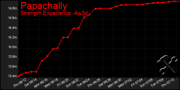 Last 31 Days Graph of Papachally