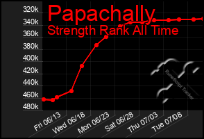 Total Graph of Papachally