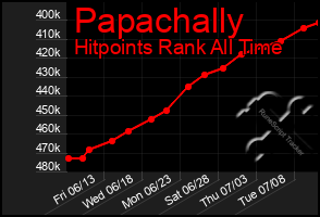 Total Graph of Papachally