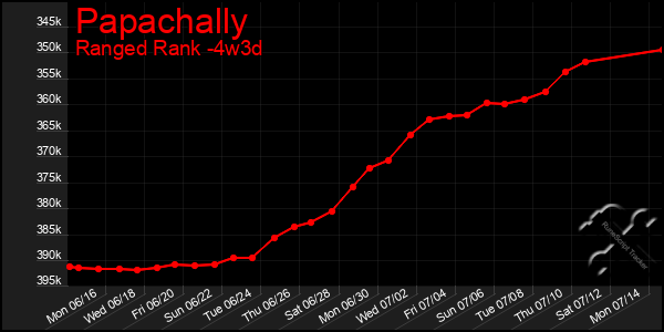 Last 31 Days Graph of Papachally