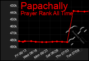 Total Graph of Papachally