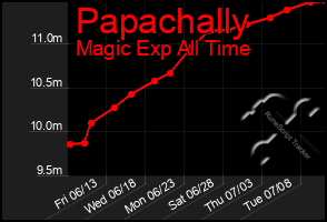 Total Graph of Papachally
