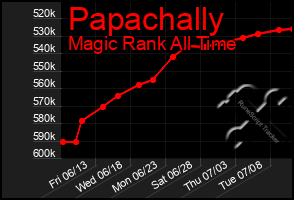 Total Graph of Papachally