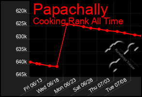 Total Graph of Papachally
