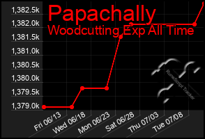 Total Graph of Papachally