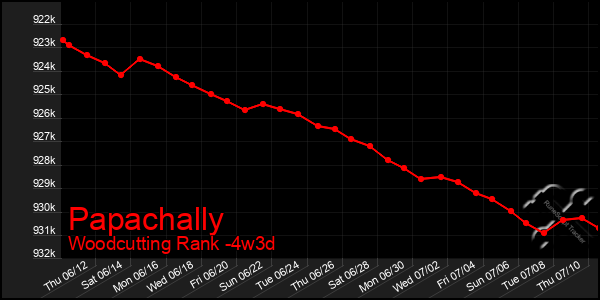 Last 31 Days Graph of Papachally