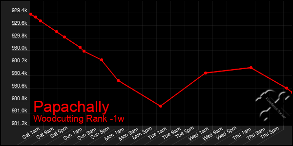 Last 7 Days Graph of Papachally