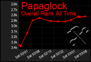 Total Graph of Papaglock