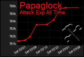 Total Graph of Papaglock