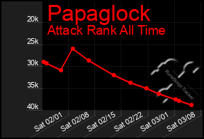 Total Graph of Papaglock