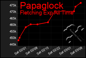 Total Graph of Papaglock