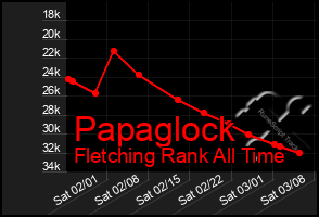 Total Graph of Papaglock