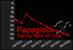 Total Graph of Papaglock