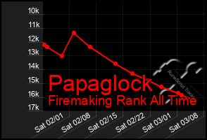 Total Graph of Papaglock