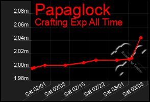 Total Graph of Papaglock