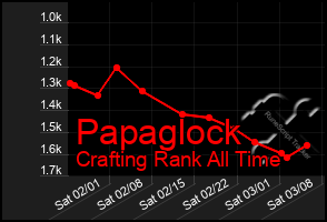 Total Graph of Papaglock