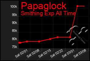 Total Graph of Papaglock