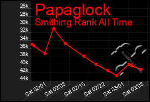 Total Graph of Papaglock