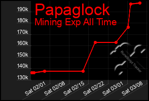 Total Graph of Papaglock
