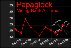 Total Graph of Papaglock
