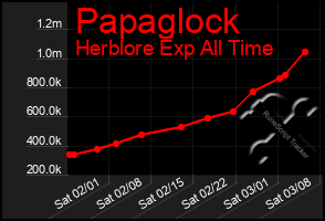 Total Graph of Papaglock