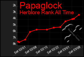 Total Graph of Papaglock