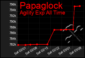 Total Graph of Papaglock