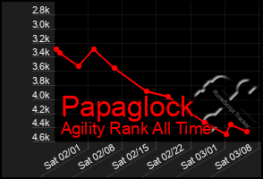Total Graph of Papaglock