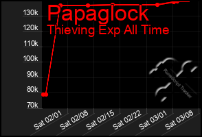 Total Graph of Papaglock