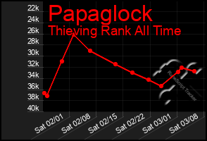 Total Graph of Papaglock