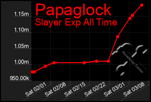 Total Graph of Papaglock