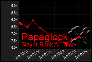 Total Graph of Papaglock