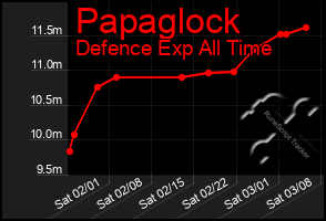 Total Graph of Papaglock