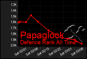 Total Graph of Papaglock