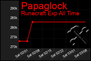 Total Graph of Papaglock
