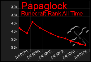 Total Graph of Papaglock