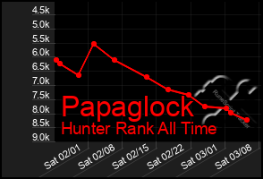 Total Graph of Papaglock