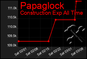 Total Graph of Papaglock