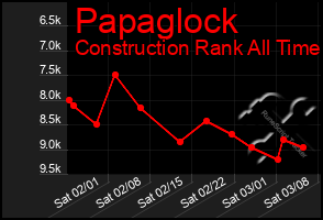 Total Graph of Papaglock