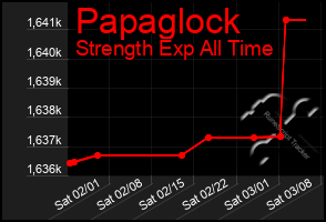 Total Graph of Papaglock
