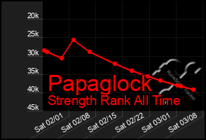 Total Graph of Papaglock