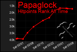 Total Graph of Papaglock