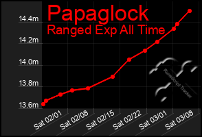 Total Graph of Papaglock