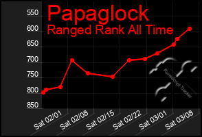 Total Graph of Papaglock