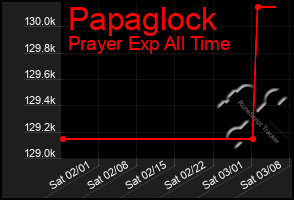 Total Graph of Papaglock