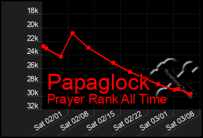 Total Graph of Papaglock