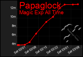 Total Graph of Papaglock