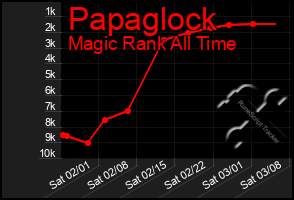 Total Graph of Papaglock