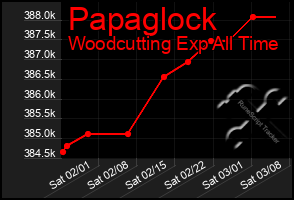 Total Graph of Papaglock