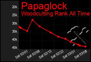 Total Graph of Papaglock
